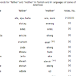 Lire la suite à propos de l’article TURKISH LANGUAGE AND THE NATIVE AMERICANS